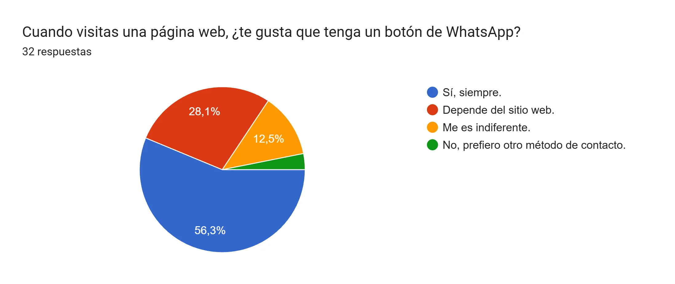 Grafico que muestra el gusto del bobo2tón del whatsapp al entrar a un sitio web